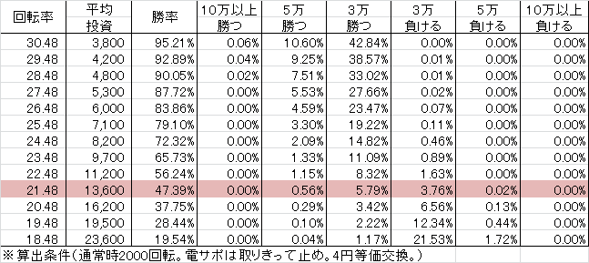 CR地獄少女 弐 FPY29(ちょいパチ) 勝率