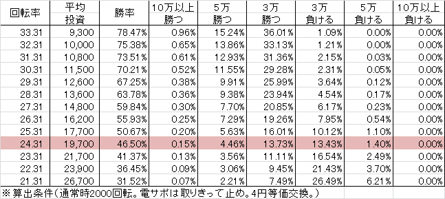 Pスターオーシャン4 AA(設定1 99ver) 勝率