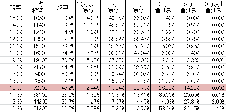 勝率 CR三國志 ~英雄集結~ N-T1(甘デジ99ver)