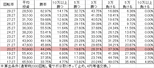 P北斗の拳8覇王 FQA(319ver) 勝率