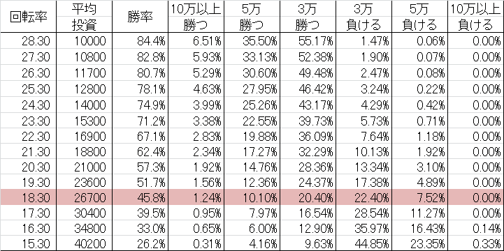 CR三姫繚乱～麗しき闘い～ W1 勝率