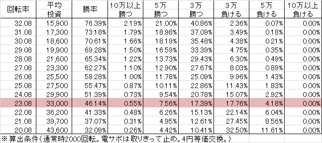 PモモキュンEX ME(設定2 145ver) 勝率