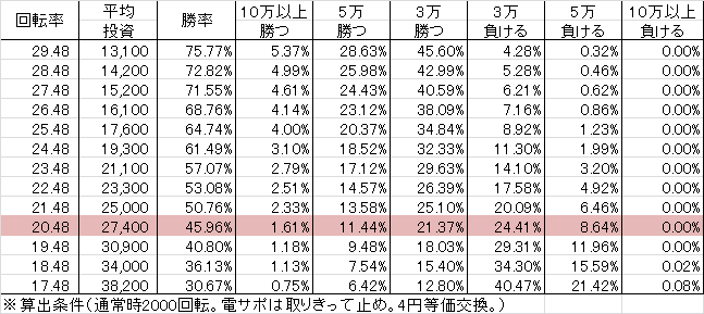 CRひぐらしのなく頃に～祈～ KZ(129ver) 勝率