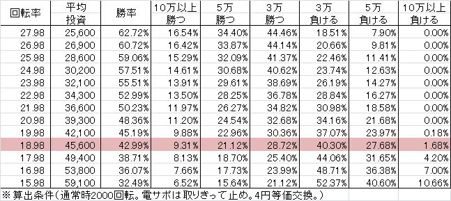 CR真北斗無双2 FB(319ver) 勝率