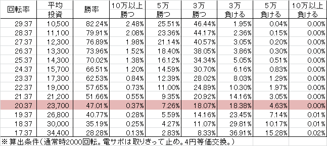CRうしおととら AC(121ver) 勝率