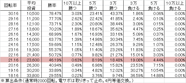 PAデジハネ北斗の拳7天破 STJB(設定4 93ver) 勝率