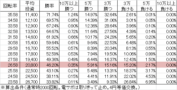 Pゾンビリーバボー S4-T6(設定3 144ver) 勝率