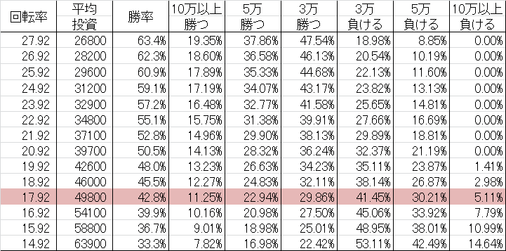 CRモンキーターン 誰よりも速く! Z(マックス394ver) 勝率