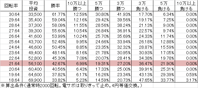 Pぱちんこ新鬼武者2 S5(319ver) 勝率