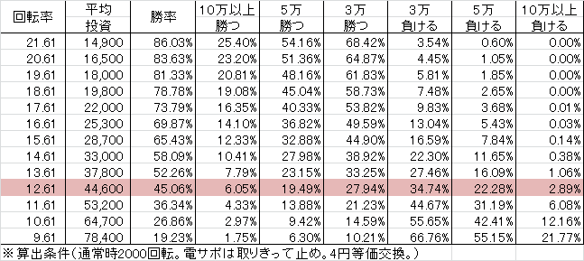 Pフィーバー革命機ヴァルヴレイヴ W(設定6 119ver) 勝率