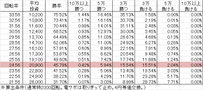 PAデジハネ北斗の拳7天破 STJB(設定1 99ver) 勝率