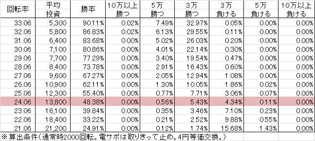 PAナナシーDXⅡ 88GO(88ver) 勝率