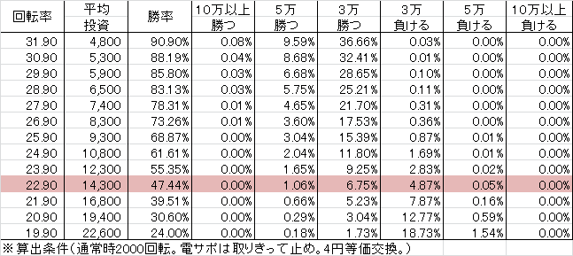 CR美男ですね VCA39(ちょいパチ) 勝率