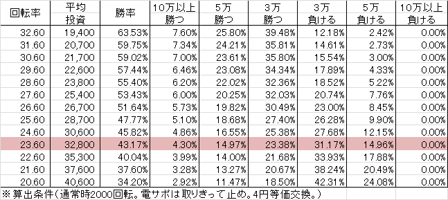 CRセクシーフォール セカンドシーズン 319F(319ver) 勝率
