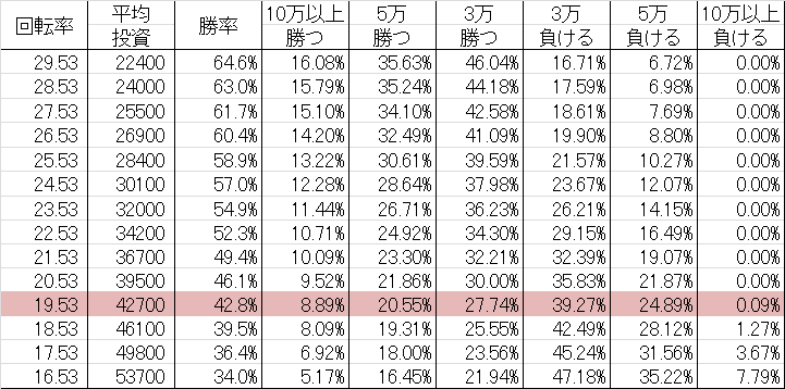 勝率 CRクイーンズブレイド2 レイナ WMB(ミドル319ver)