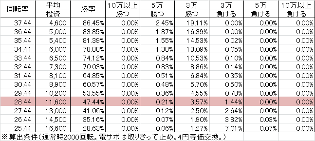 CR貞子3D WCA39(ちょいパチ) 勝率