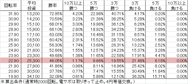 P Rewrite FB(設定4 187ver) 勝率