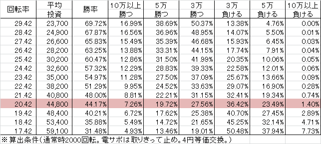 CRアメイジング・スパイダーマン MLPM(258ver) 勝率
