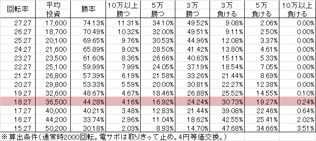 P DD北斗の拳 主役はジャギ T1A(設定5 273ver) 勝率