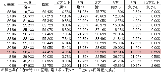 CRスーパー海物語IN沖縄4 桜 STB(319ver) 勝率