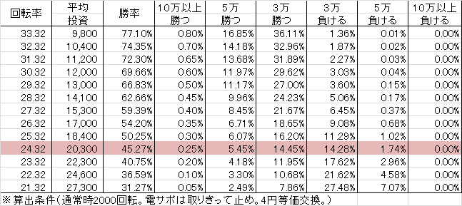 CRさくらももこ劇場春夏秋冬 GL(99ver) 勝率