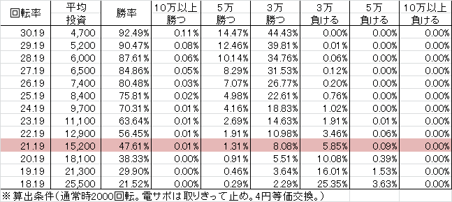 真・花の慶次N-K39(ちょいパチ) 勝率