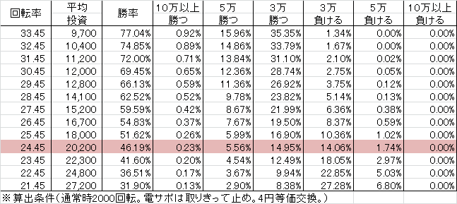 CRセクシーフォール セカンドシーズン 99VM(99ver) 勝率