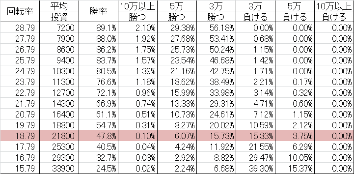 勝率 CR大奥~繚乱の花戦~ N-T(甘デジ89ver)
