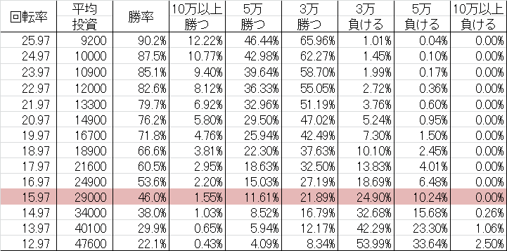 CR聖闘士星矢2 ASB(甘デジ77ver) 勝率