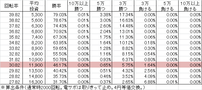 CR麻王DX 39(ちょいパチ) 勝率