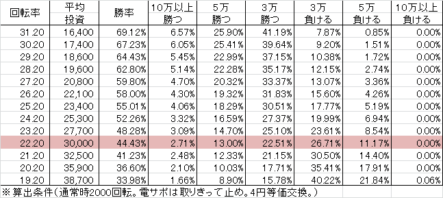 P V王 MC(199ver) 勝率