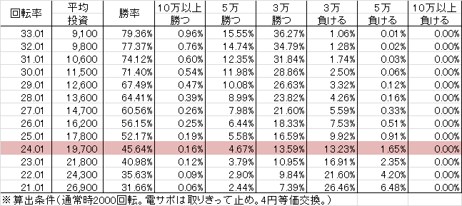 CRグラップラー刃牙 N-T(99ver) 勝率