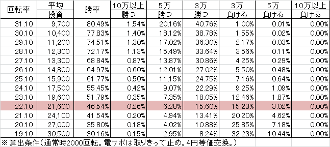 P信長の野望 N-K(設定1 111ver) 勝率