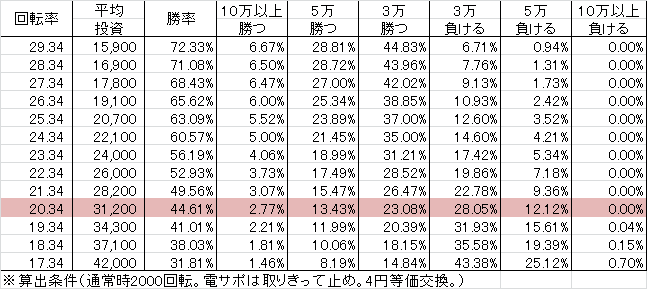 P咲-Saki-阿知賀編 MCD(設定4 210ver) 勝率
