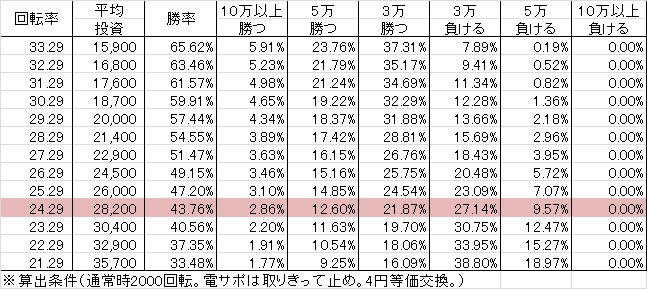 Pセブンインパクト AST(99ver) 勝率