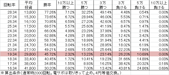 CR花の慶次X～雲のかなたに～ H2-K(129ver)v2 勝率