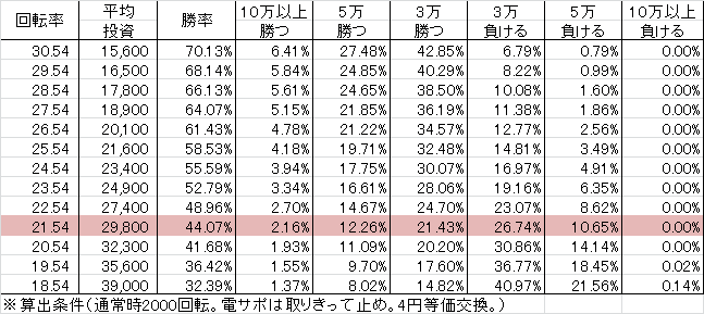 CRアニマルパラダイス ZCD(239ver) 勝率