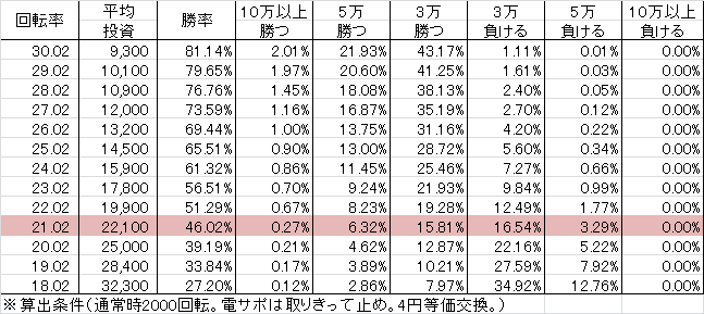 CR弾球黙示録カイジ沼3 ざわっ…Ver KAA(88ver) 勝率