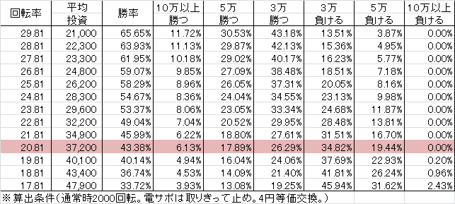 CRガールズ&amp;パンツァー H1AZ4(319ver) 勝率