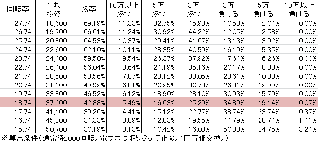 CR戦国無双 ~猛将伝~ YCE(259ver)01 勝率