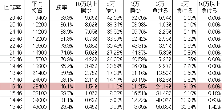 CR風雲維新ダイショーグン KS(甘デジ99ver) 勝率