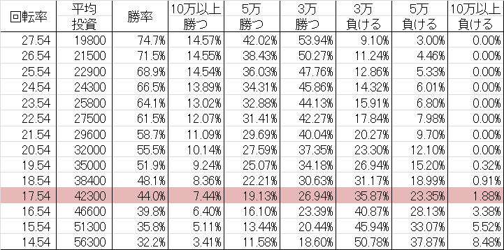 勝率 CR大海物語3スペシャル MTE-1(ミドル348ver)