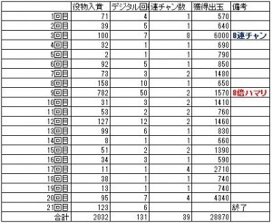餃子の王将2 2日目