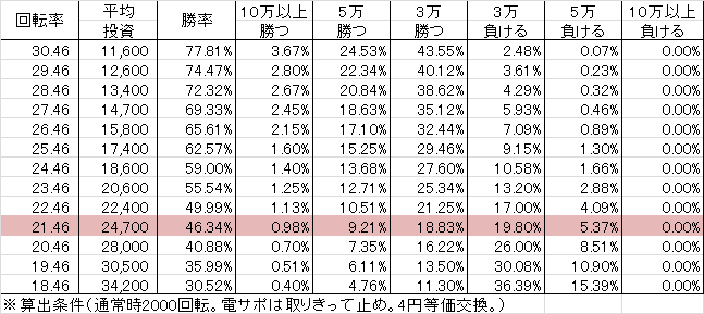 Pサイボーグ009VSデビルマン N2-T(119ver) 勝率