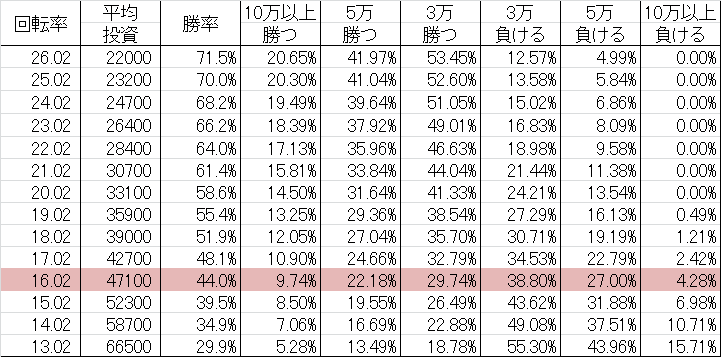 CR機動警察パトレイバー YLC 勝率