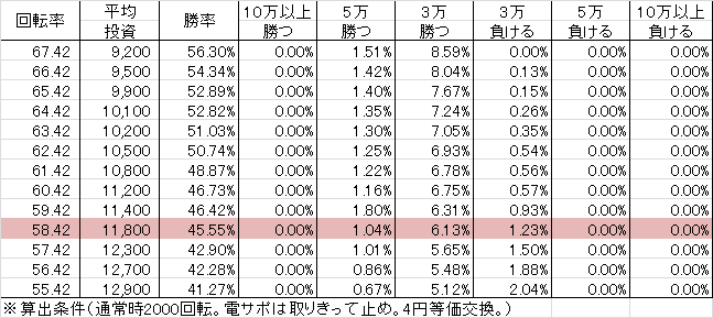 CR桃剣斬鬼 あたし!鬼にはめっぽう強いんですぅ(319ver) 勝率