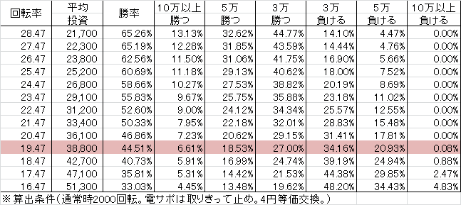 CR渡る世間は鬼ばかり LVA(299ver) 勝率