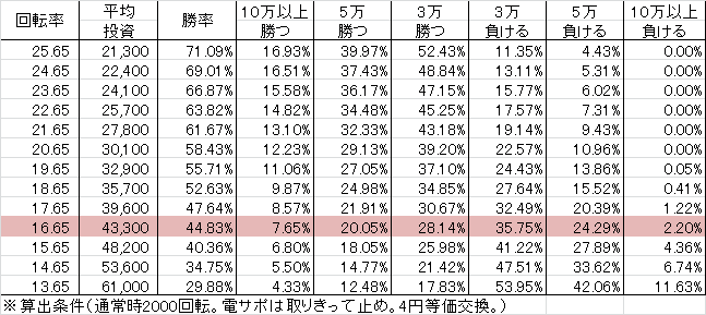 CR未来日記 M3-V(256ver)v3 勝率