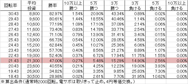 CR押忍!ど根性ガエル A01 (99ver) 勝率