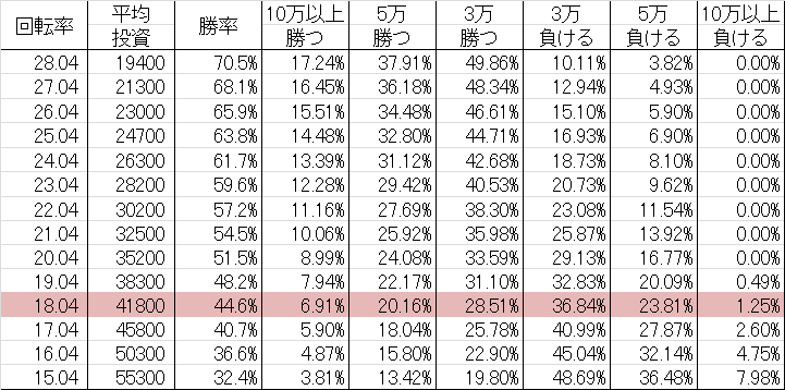 勝率 CR機動戦艦ナデシコ2 S(ミドル299ver)
